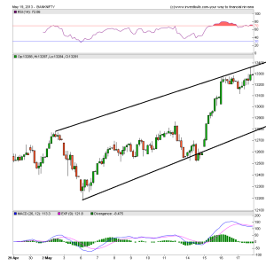 Bank Nifty Hourly