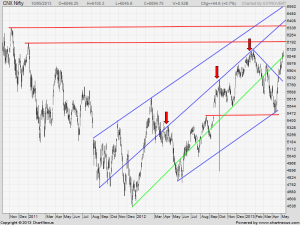 nifty daily