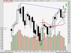 nifty monthly