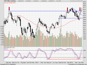 nifty weekly