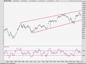 Bank Nifty Daily