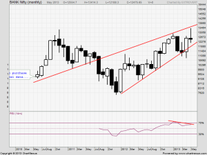 Bank Nifty Monthly