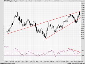 Bank Nifty Weekly