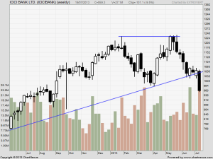 ICICI Bank