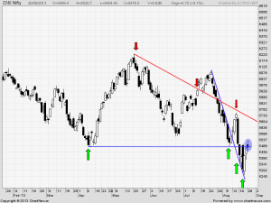 nifty daily