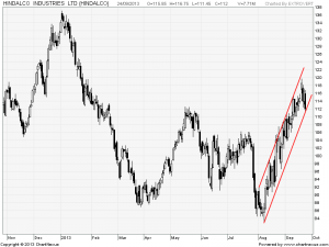 Hindalco