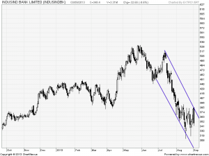 Indusind Bank