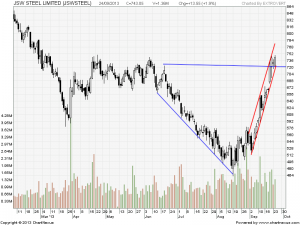 JSW Steel