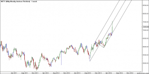 Nifty Weekly Andrew Pitchfork