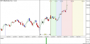 Nifty Weekly Timeline