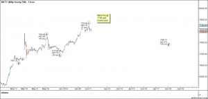 Nifty Hourly EW