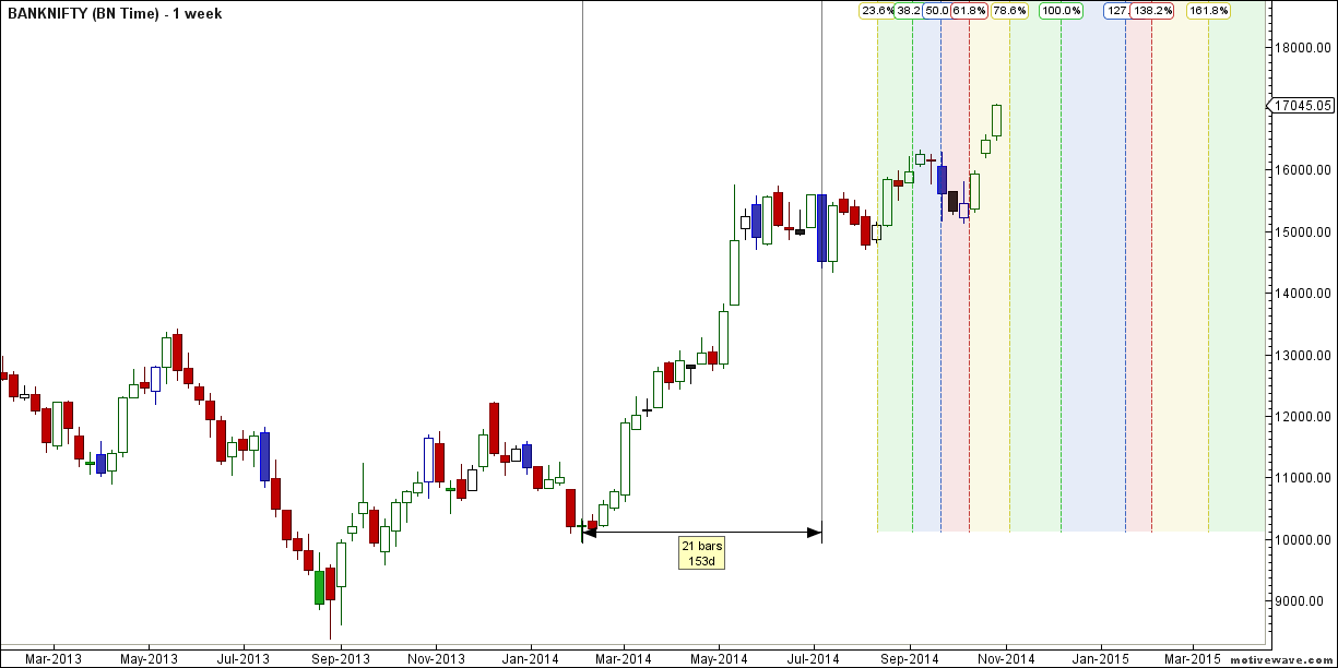 Bank Nifty Weekly Analysis - Bramesh's Technical Analysis