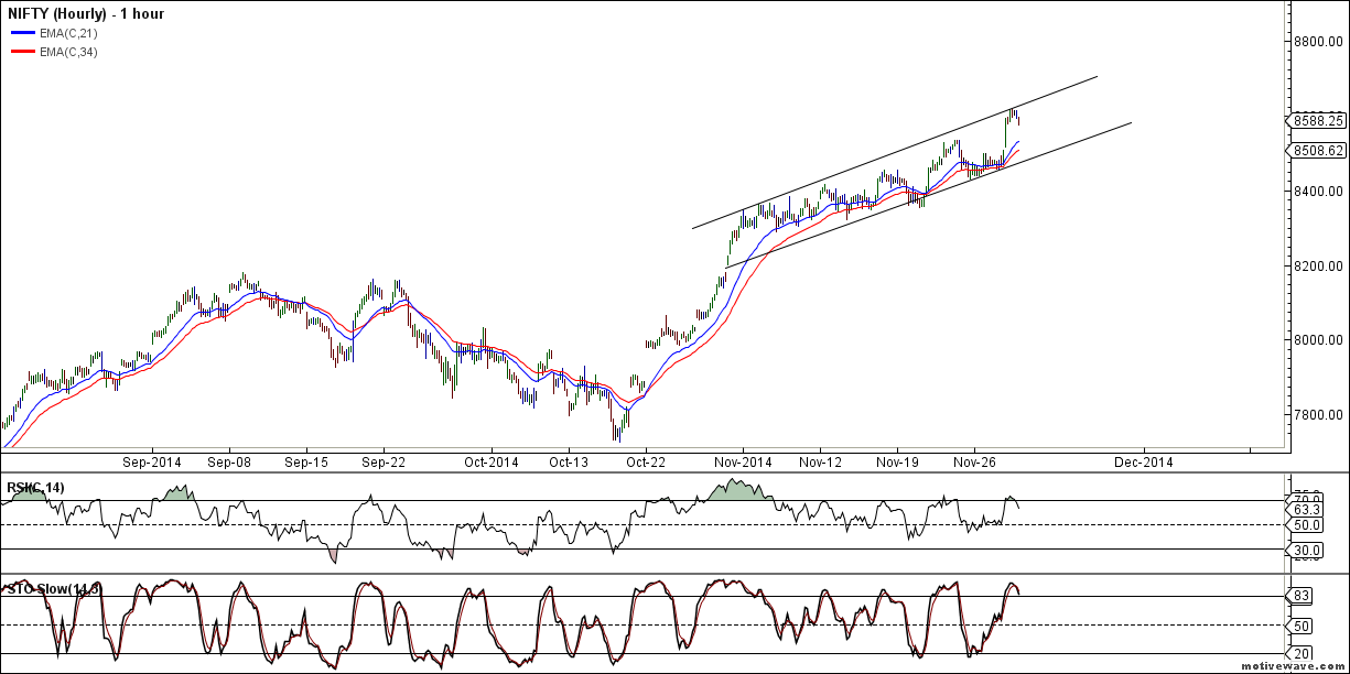 nifty hourly