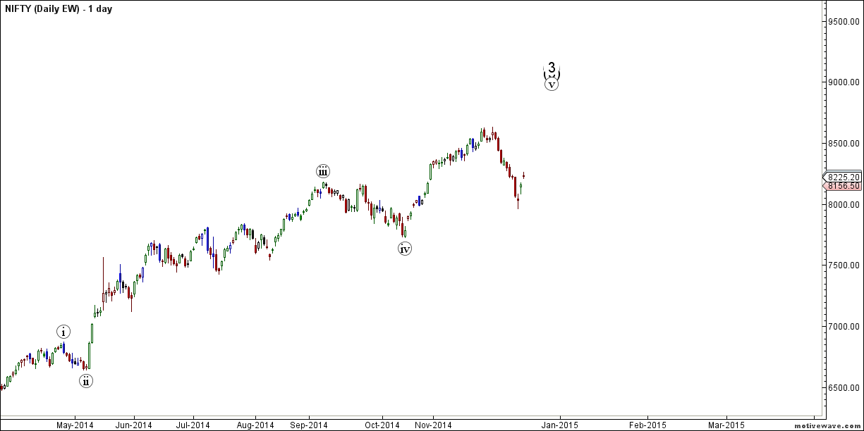 NIFTY - Daily EW