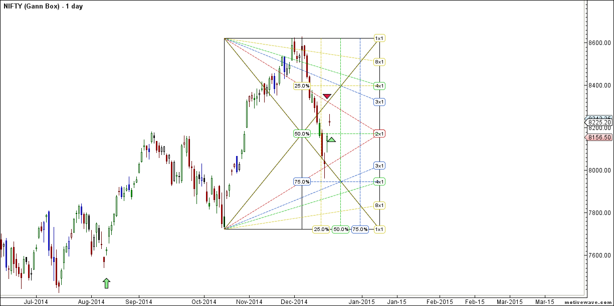 NIFTY - Gann Circle