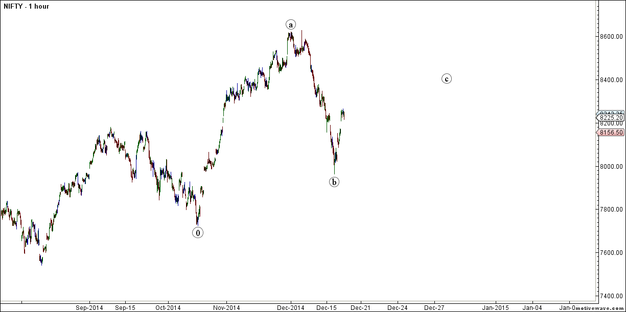 Nifty Hourly EW