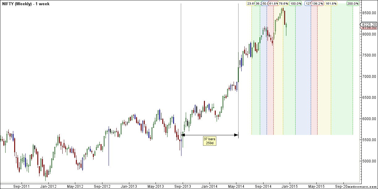 Nifty Weekly Timeline