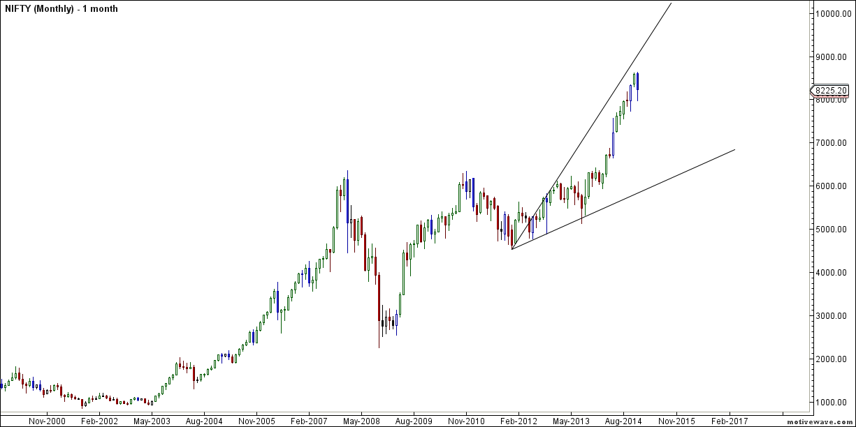 nifty monthly