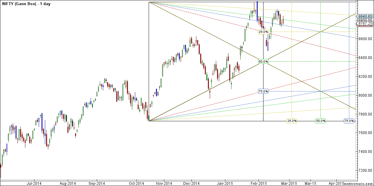 NIFTY - Gann Box