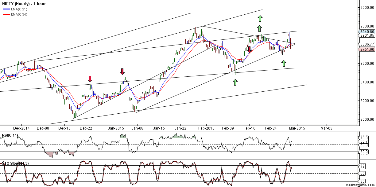 nifty hourly