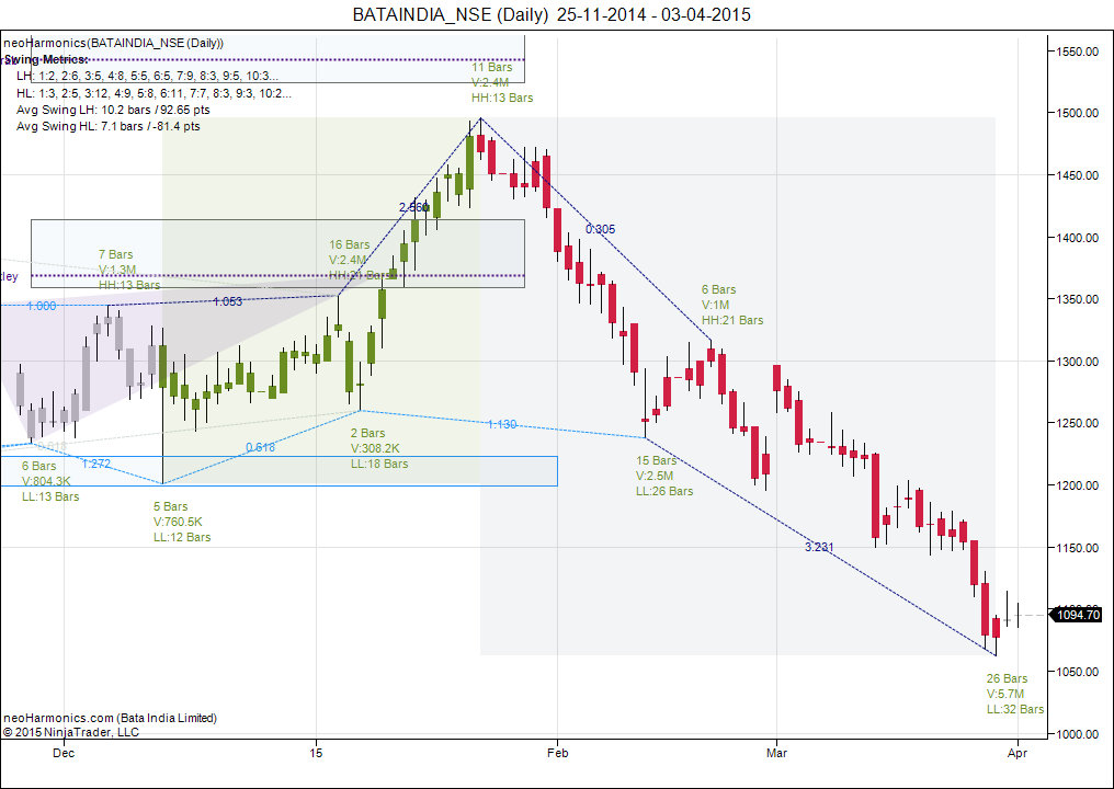 Bata India