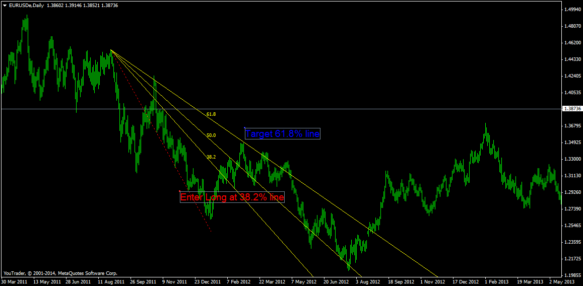 eurusdedaily fibonaci fans