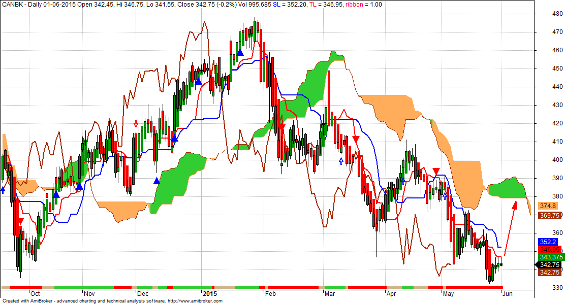 Canara Bank