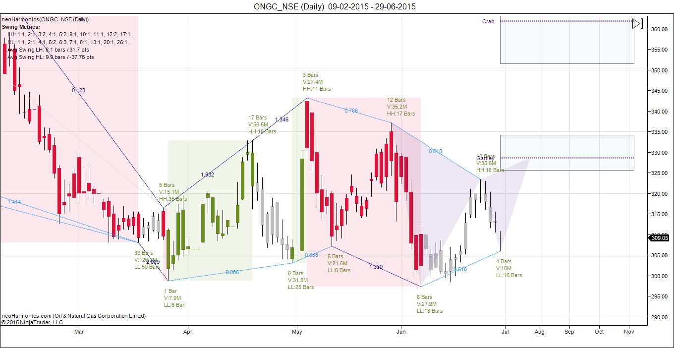 ONGC