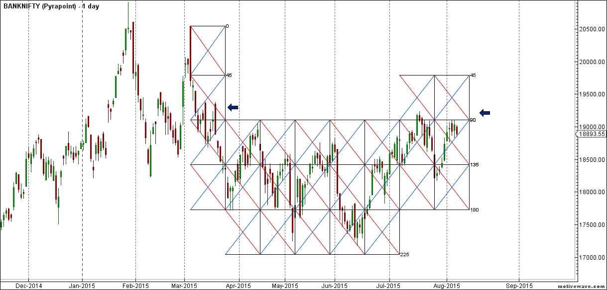 BANKNIFTY - Pyrapoint