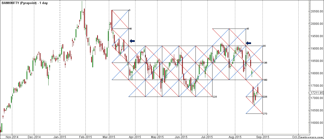 BANKNIFTY - Pyrapoint