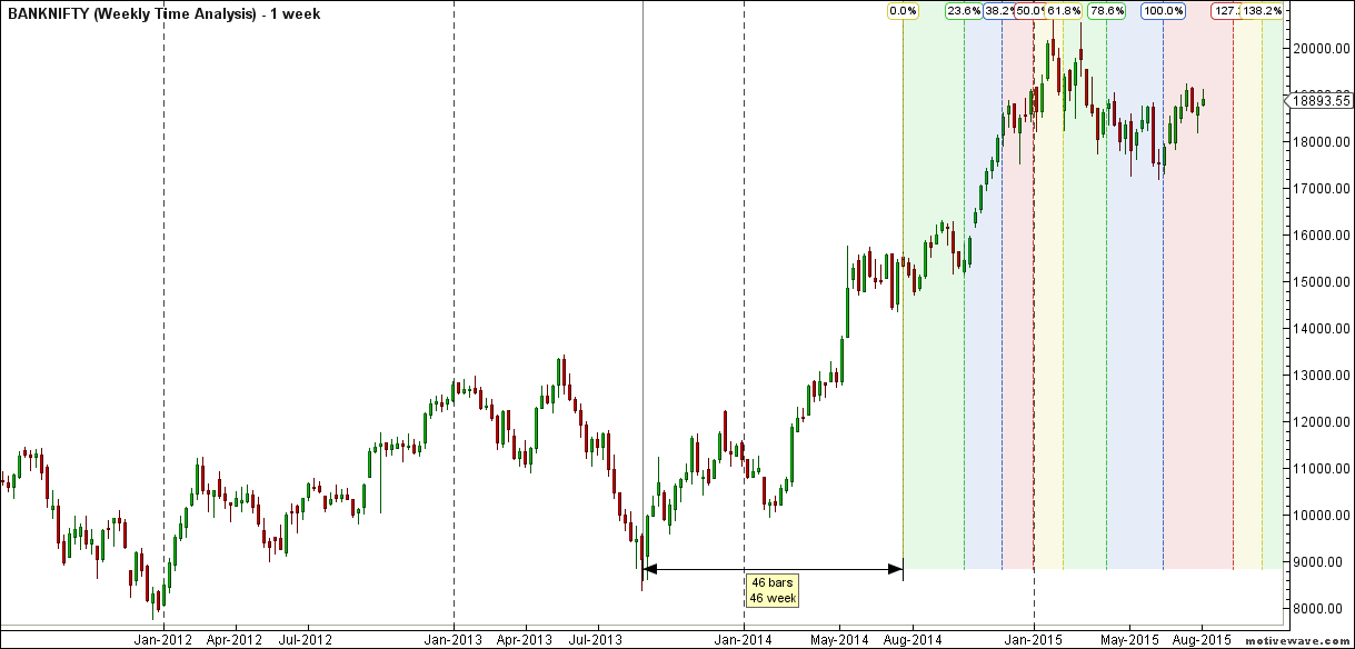 BN Weekly Time Analysis