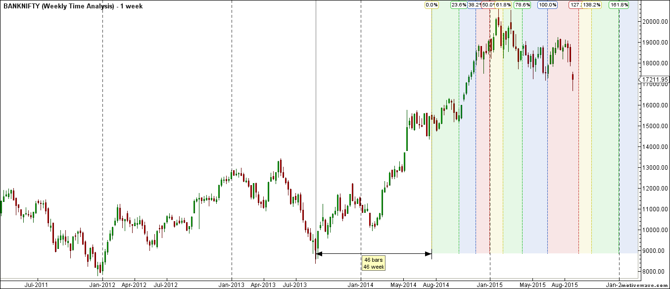 BN Weekly Time Analysis