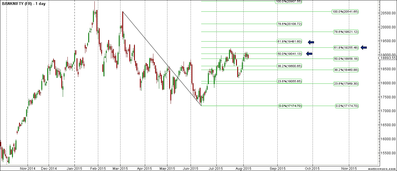 Bank NIfty FR