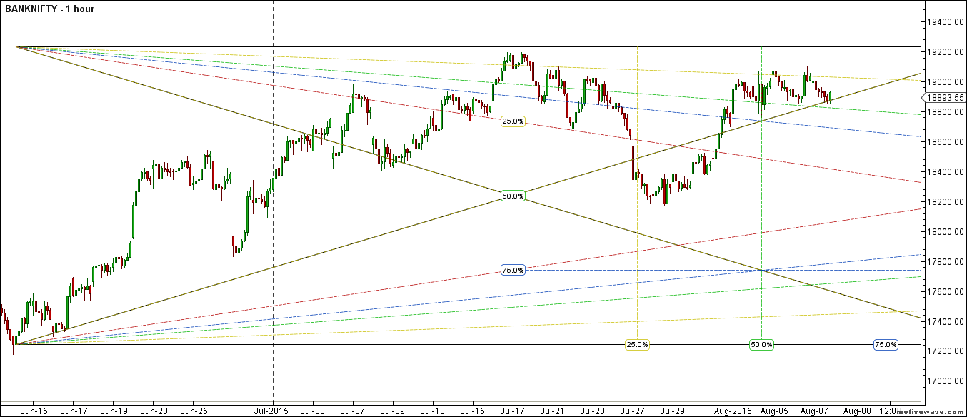 Bank Nifty Hourly