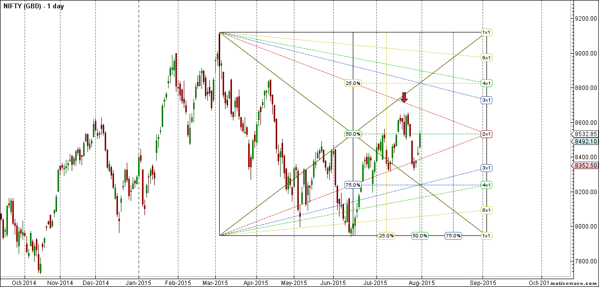 NIFTY - Gann Box