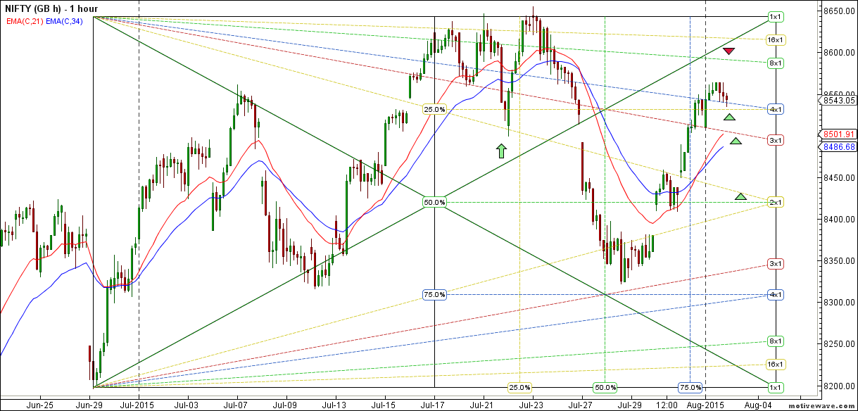 NIFTY - Gann Box