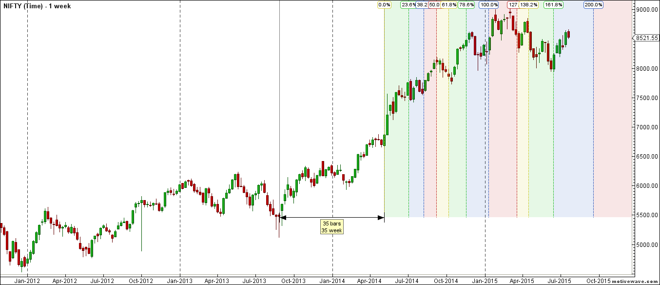 Nifty Weekly Timeline