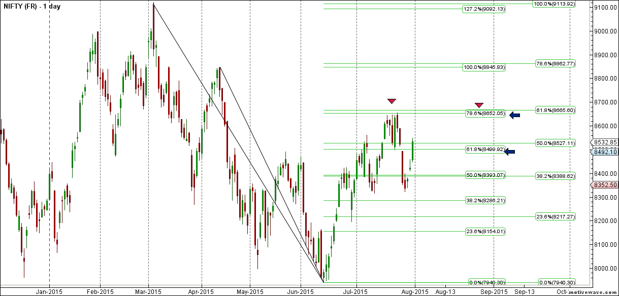 nifty fibo