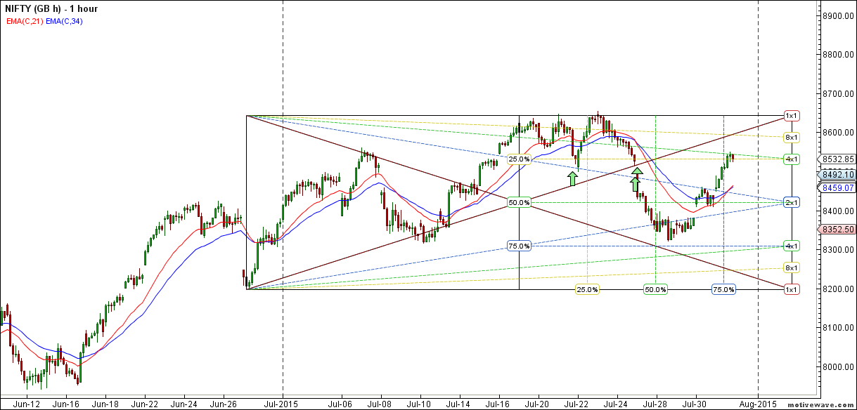 nifty hourly