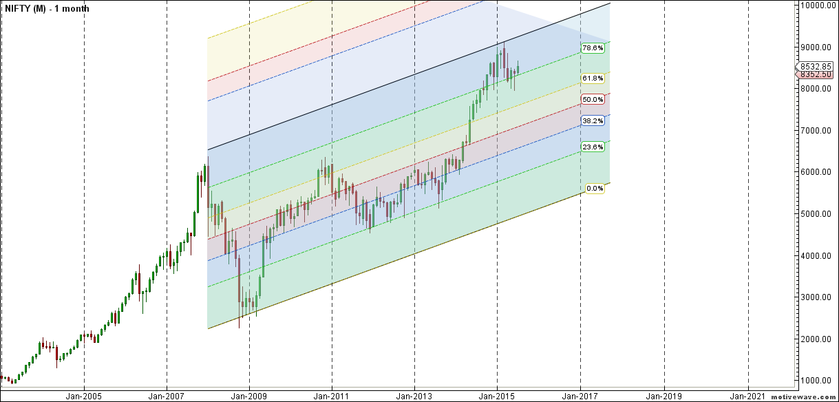 nifty monthly