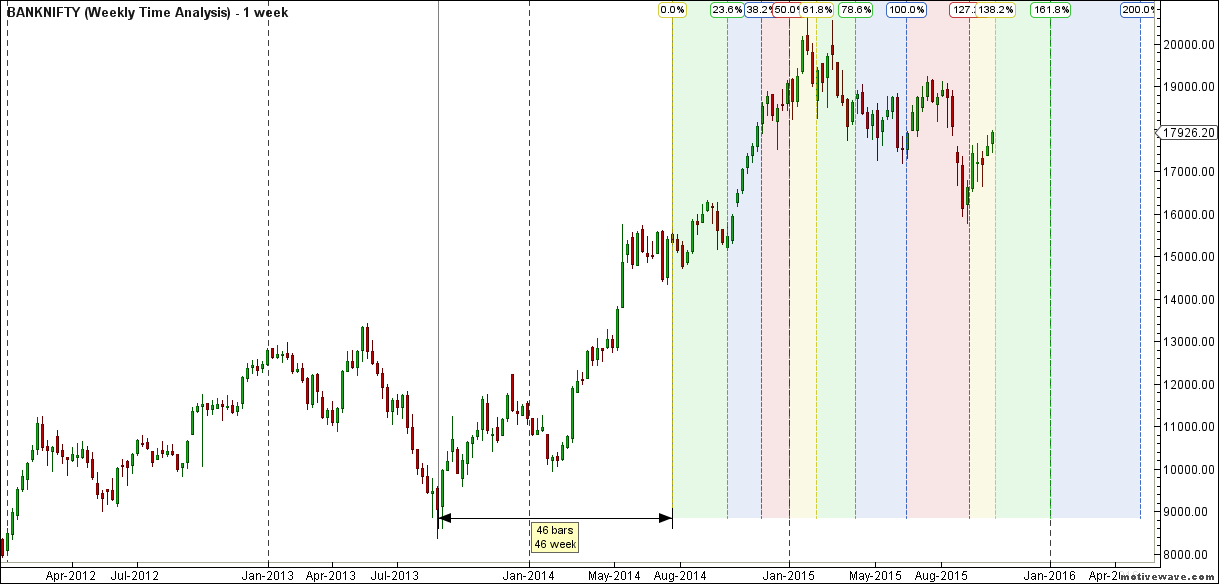 BN Weekly Time Analysis