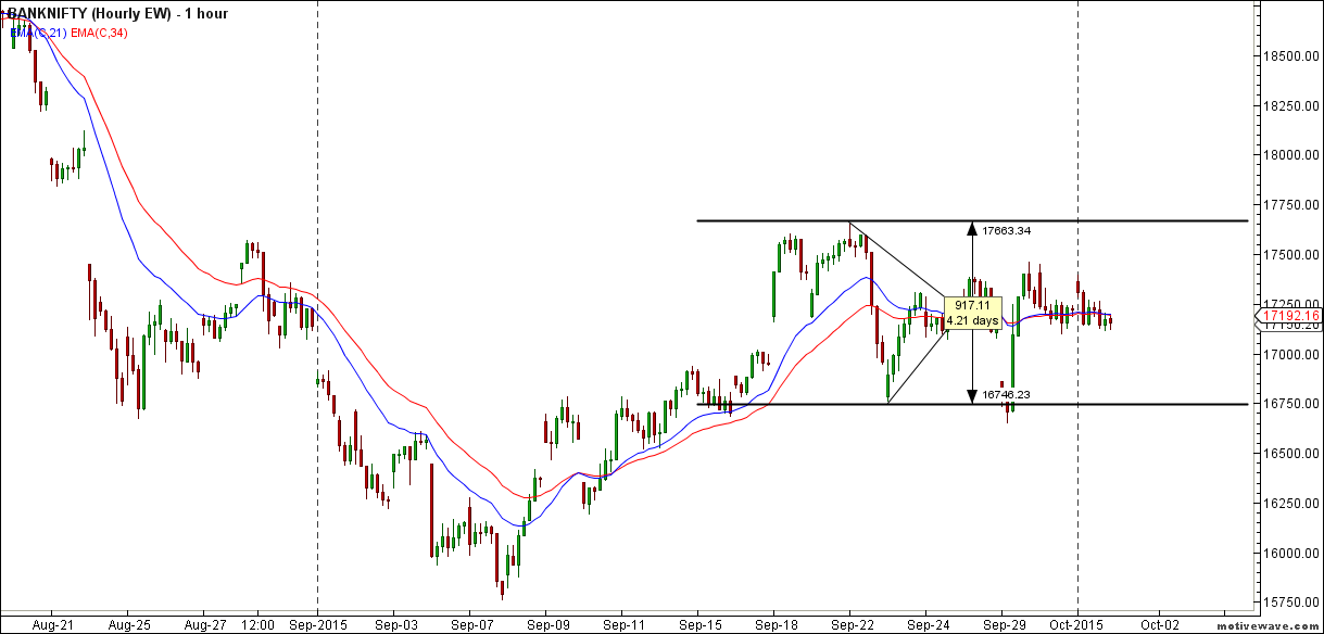 Bank Nifty Hourly