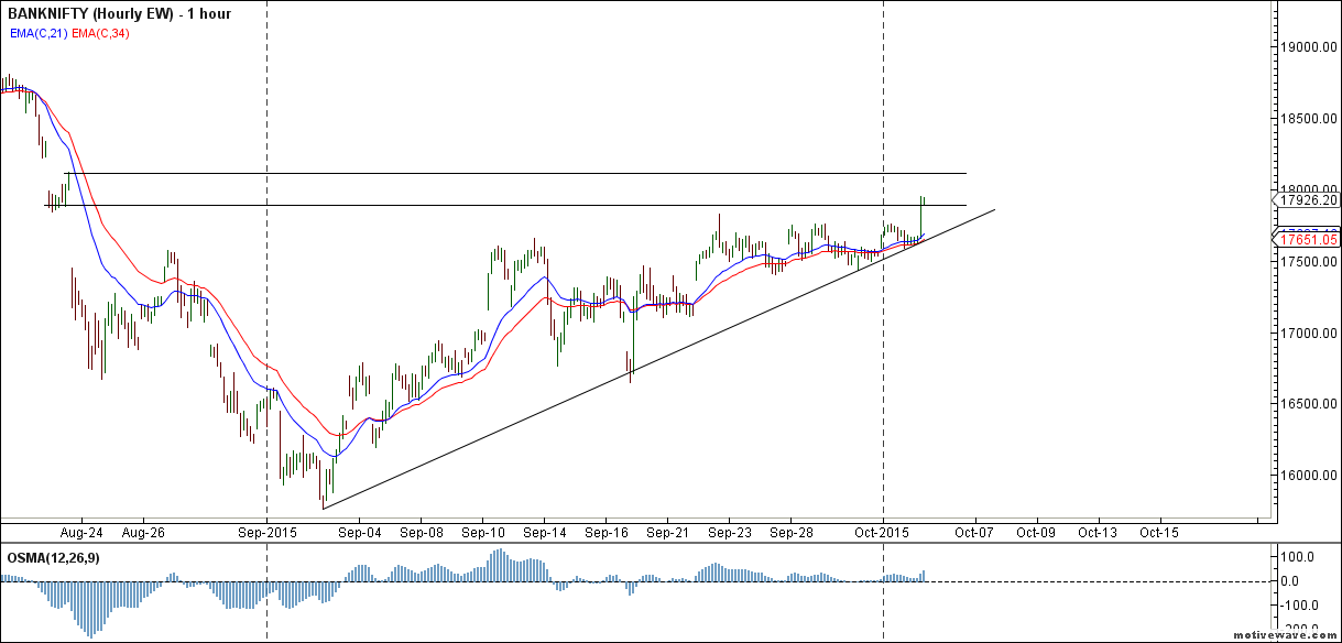 Bank Nifty Hourly