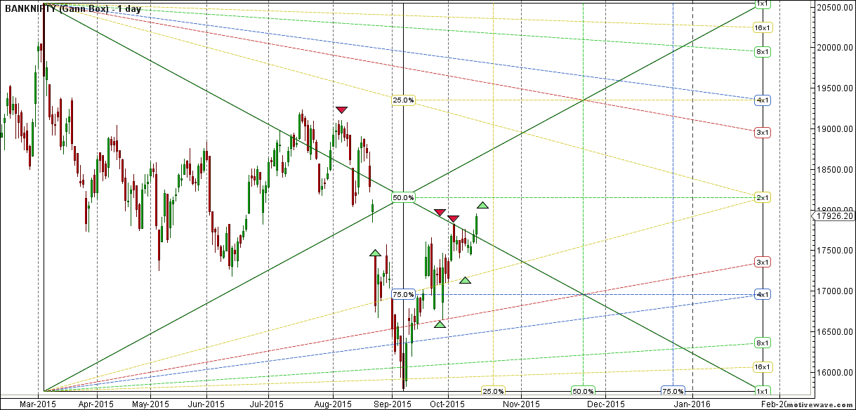 Gann Box