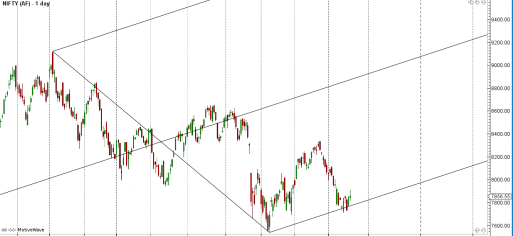 Nifty Weekly Analysis For November Expiry Bramesh S Technical Analysis