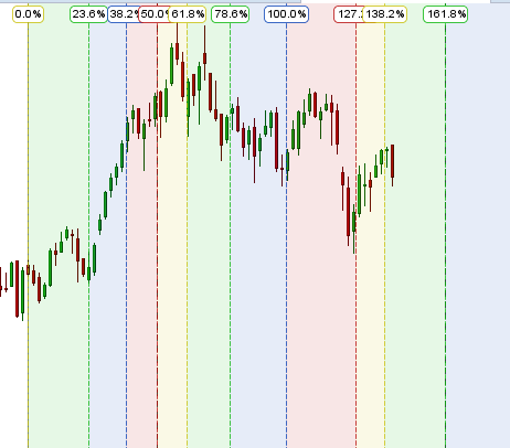 BN Weekly Time Analysis