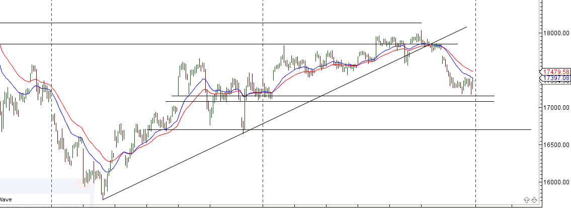 Bank Nifty Hourly