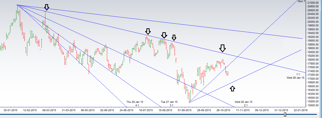 Gann Angles