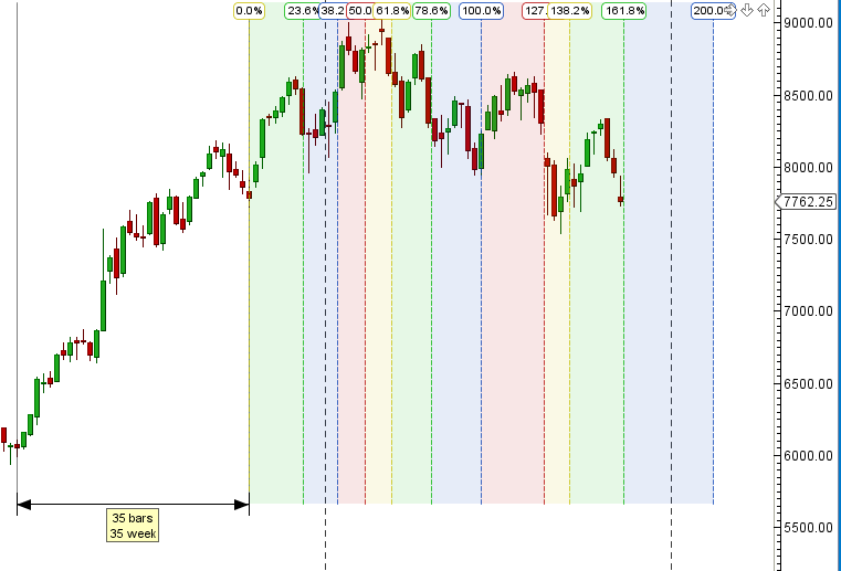 Nifty Weekly Timeline