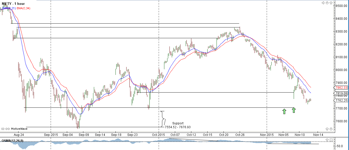 nifty hourly